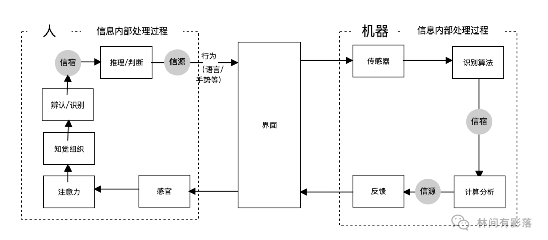 B端设计思考：以界面为触点的信息流转